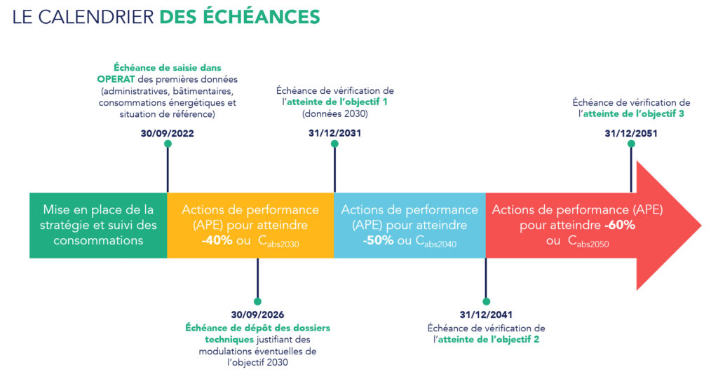 Calendrier des échéances du décret tertiaire