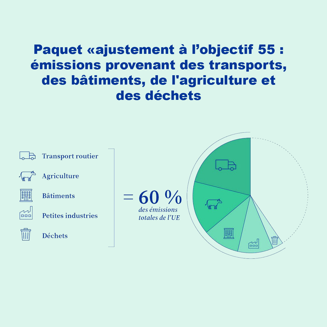 Schéma de la répartition des émissions carbone en Europe