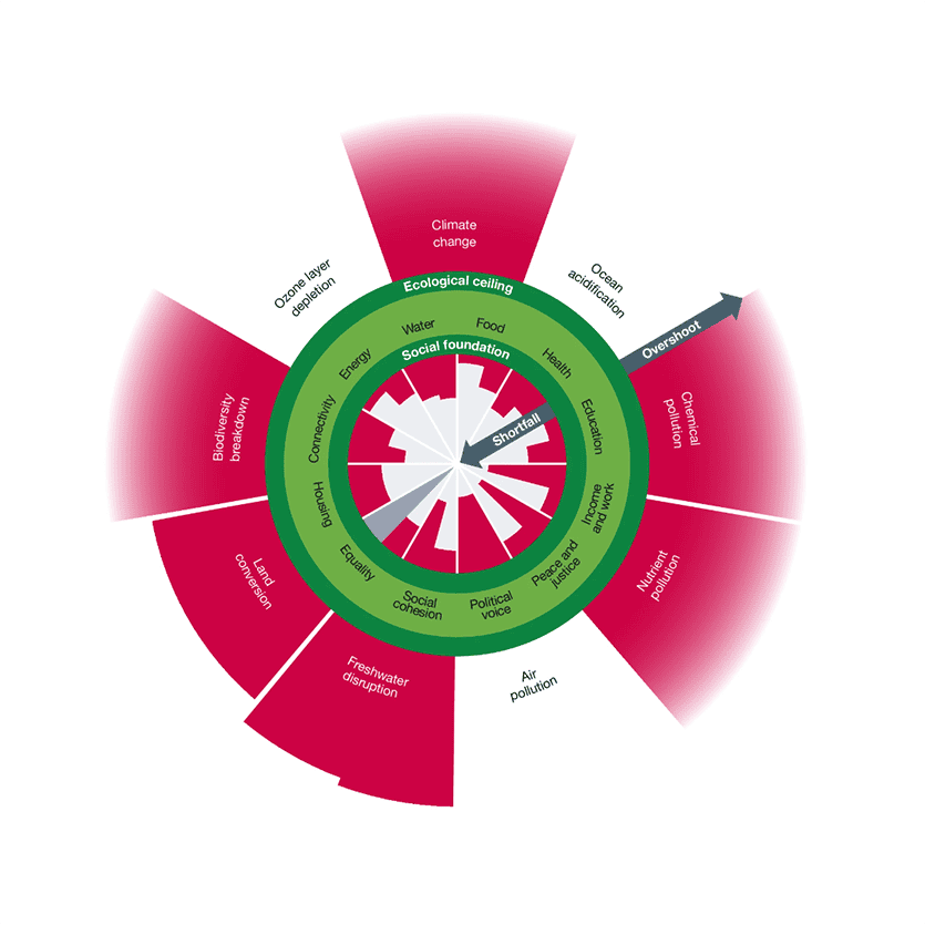 Schéma en donut présentant les limites planétaires franchies