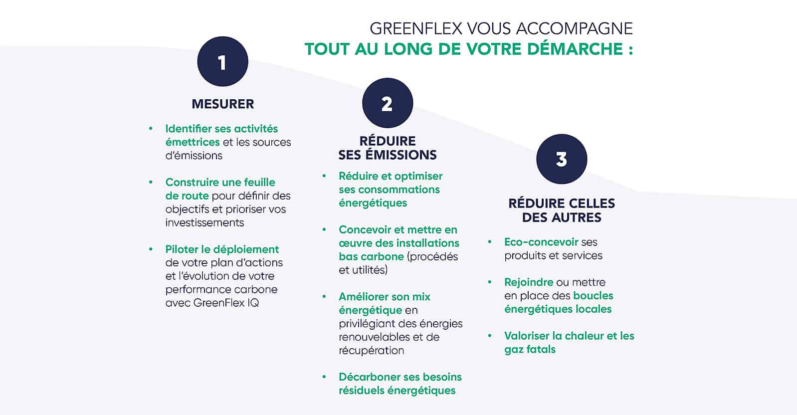 Schéma des 3 étapes d'une trajectoire bas carbone