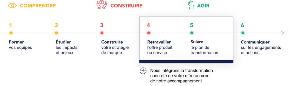 Marques et produits engagés - accompagnement GreenFlex