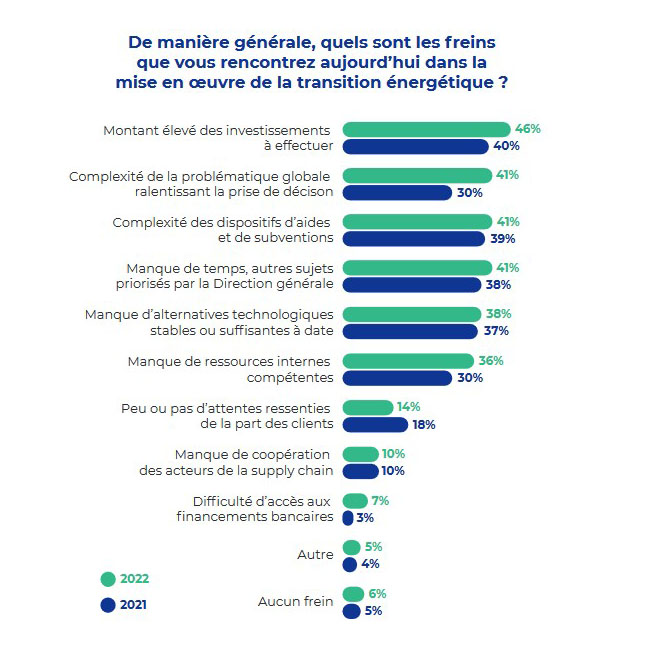 Graphique des freins à la mise en oeuvre de la transition énergétique issu du baromètre GreenFlex-LCL