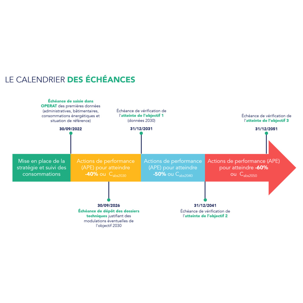 Calendrier des échéances du décret tertiaire