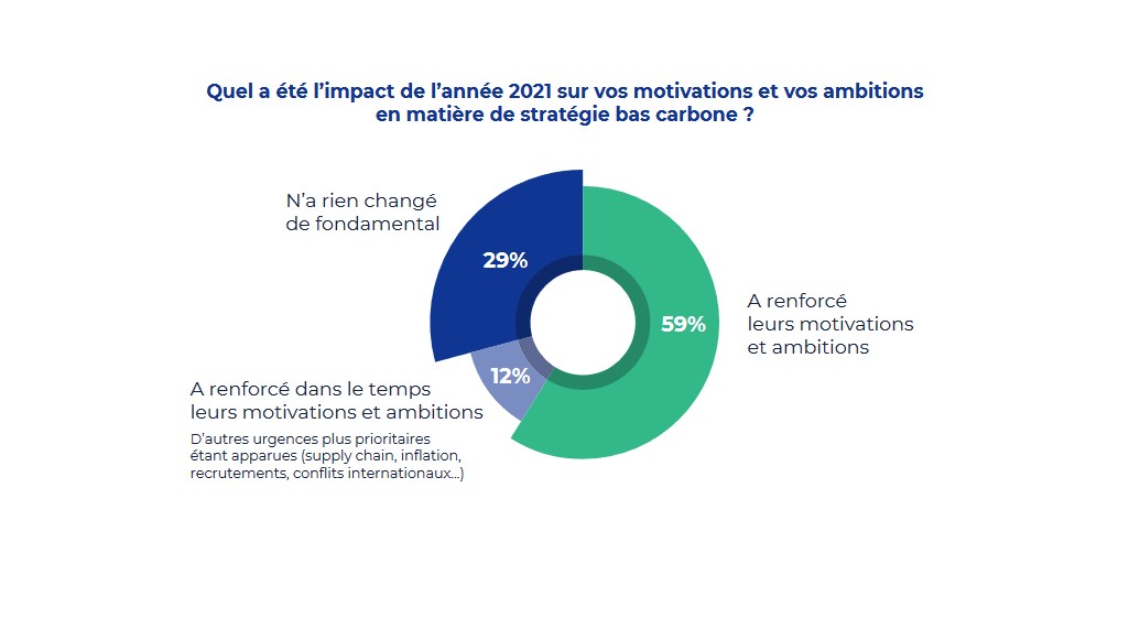 Graphique sur le renforcement des ambitions carbone des entreprises