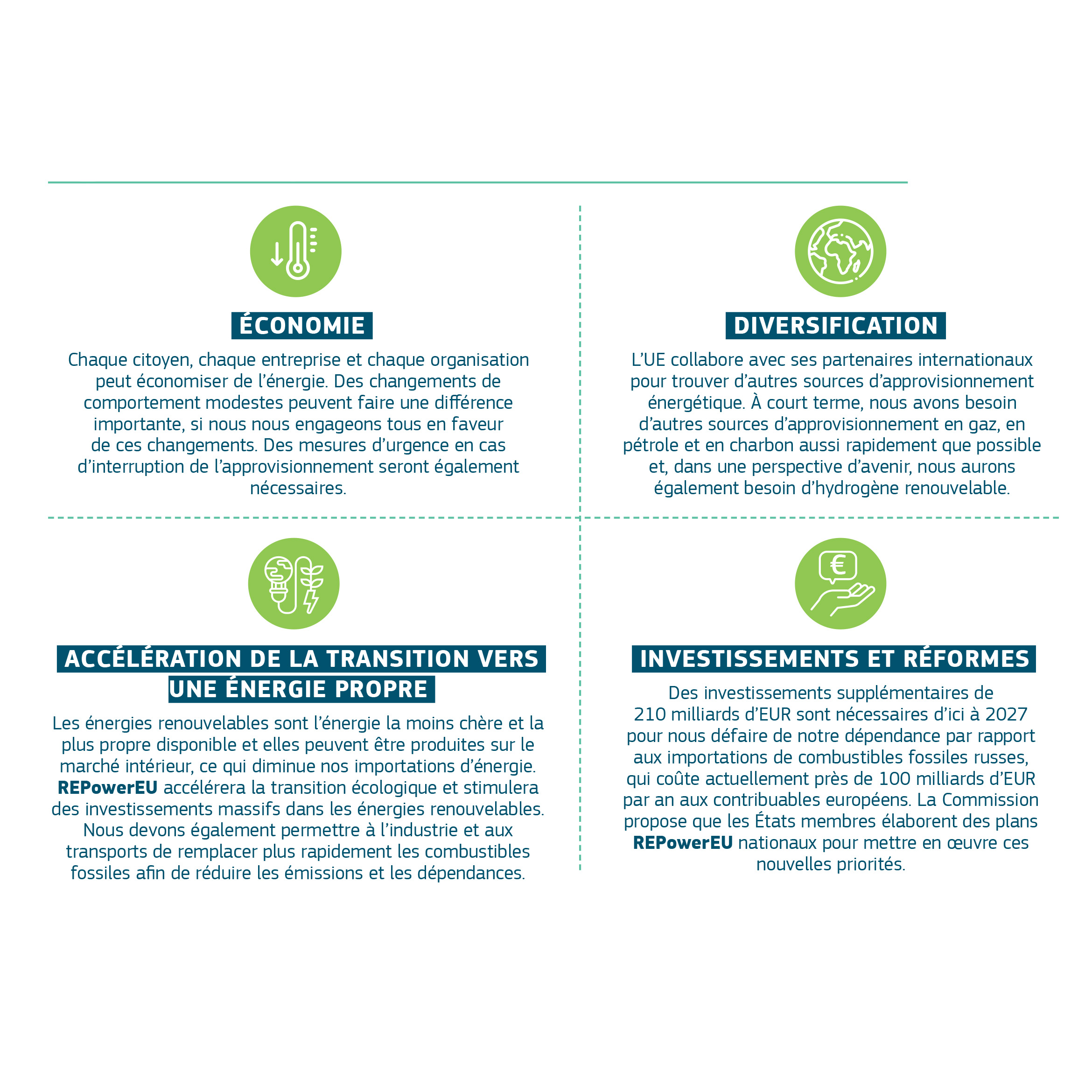 Schéma 4 axes de REpowerEU