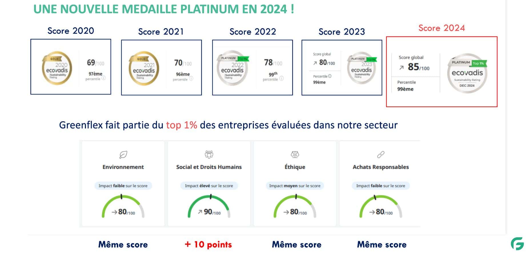 Détail des notes EcoVadis de GreenFlex