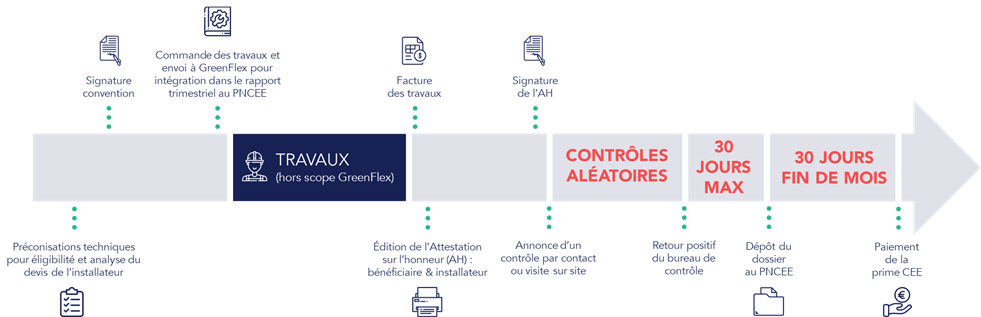 Schéma du processus CEE chez GreenFlex