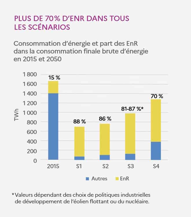 Graphiquesur la part des EnR dans la consommation d'énergie des scenarii Transition 2050 de l'ADEME