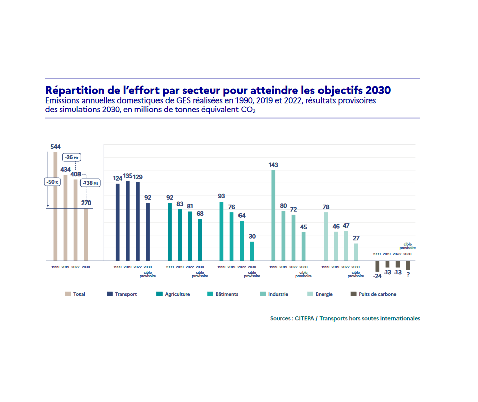 Graphique des trajectoires de décarbonation par secteur