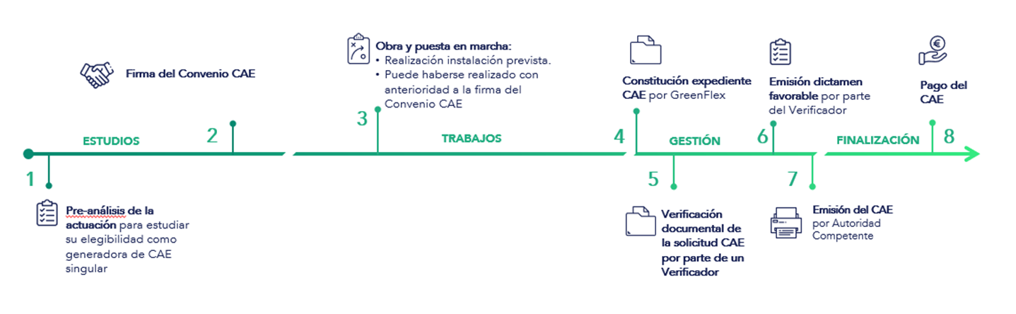 Proceso GreenFlex con el uso de un CAE