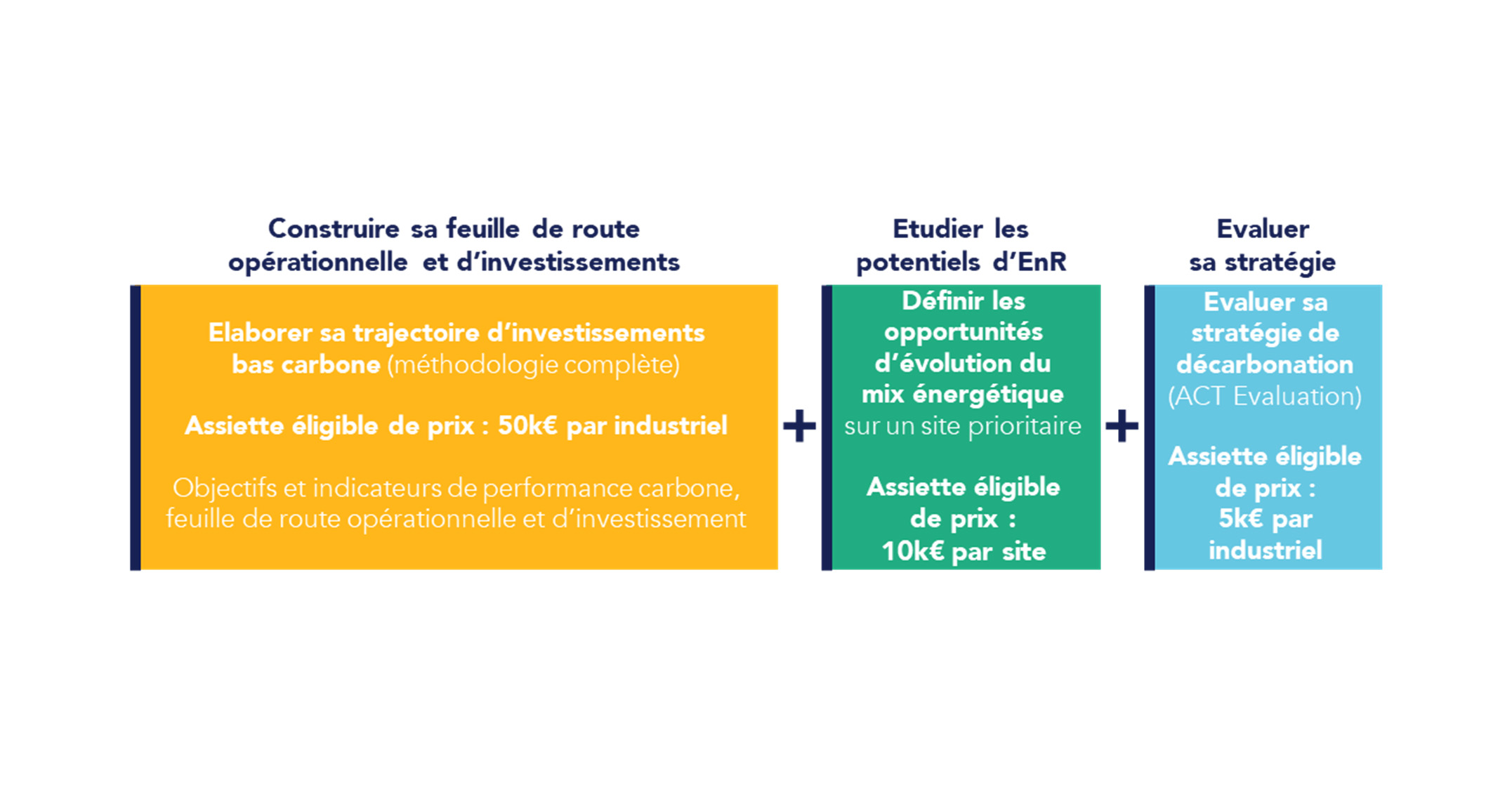 Schéma récapitulatif de l'accompagnement PACTE Industrie