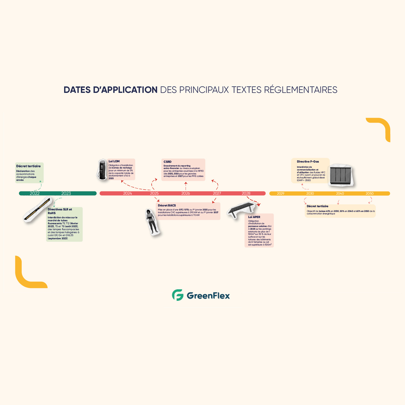 Frise chronologique des différentes dates d'application des réglementations