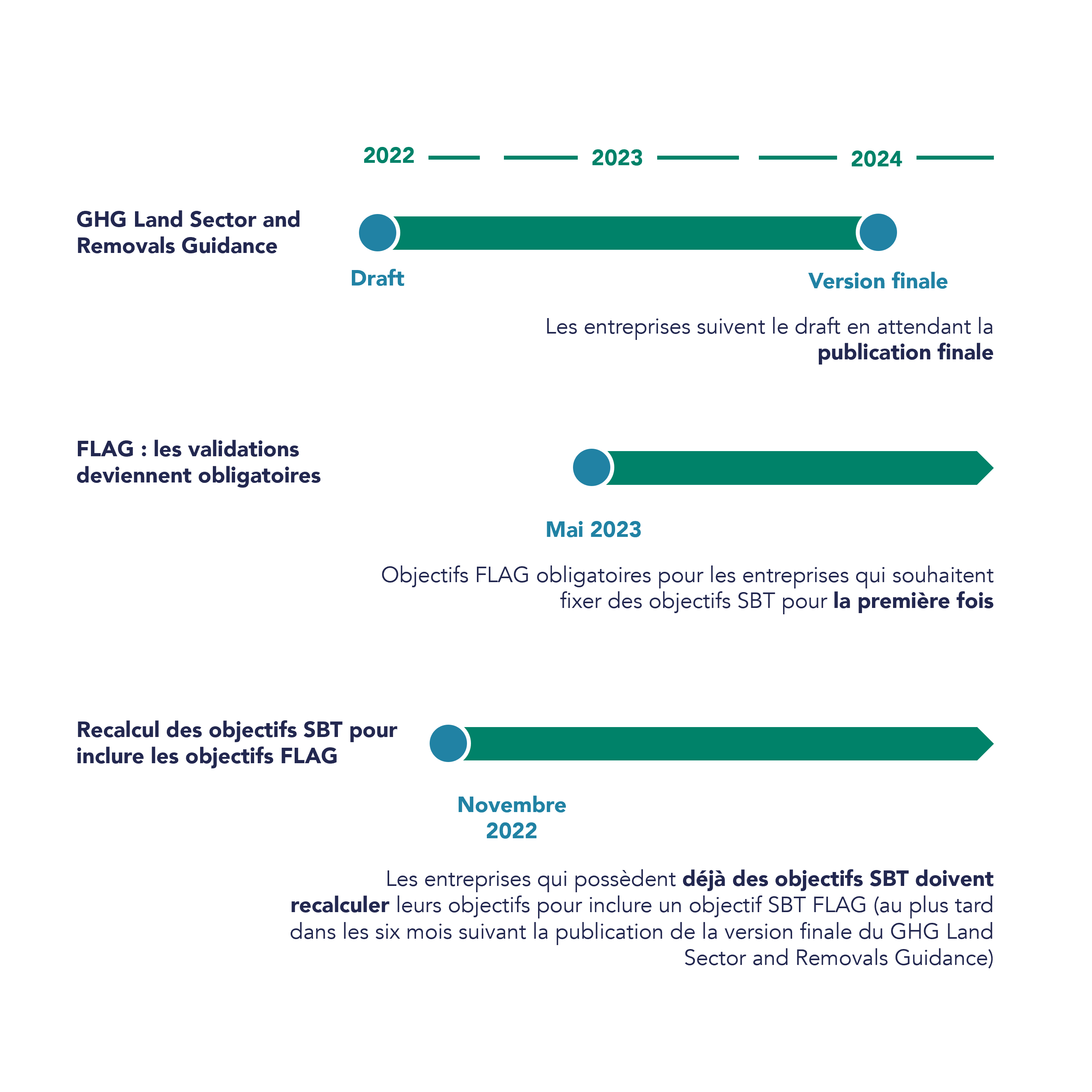 Calendrier de définition des objectifs SBT FLAG