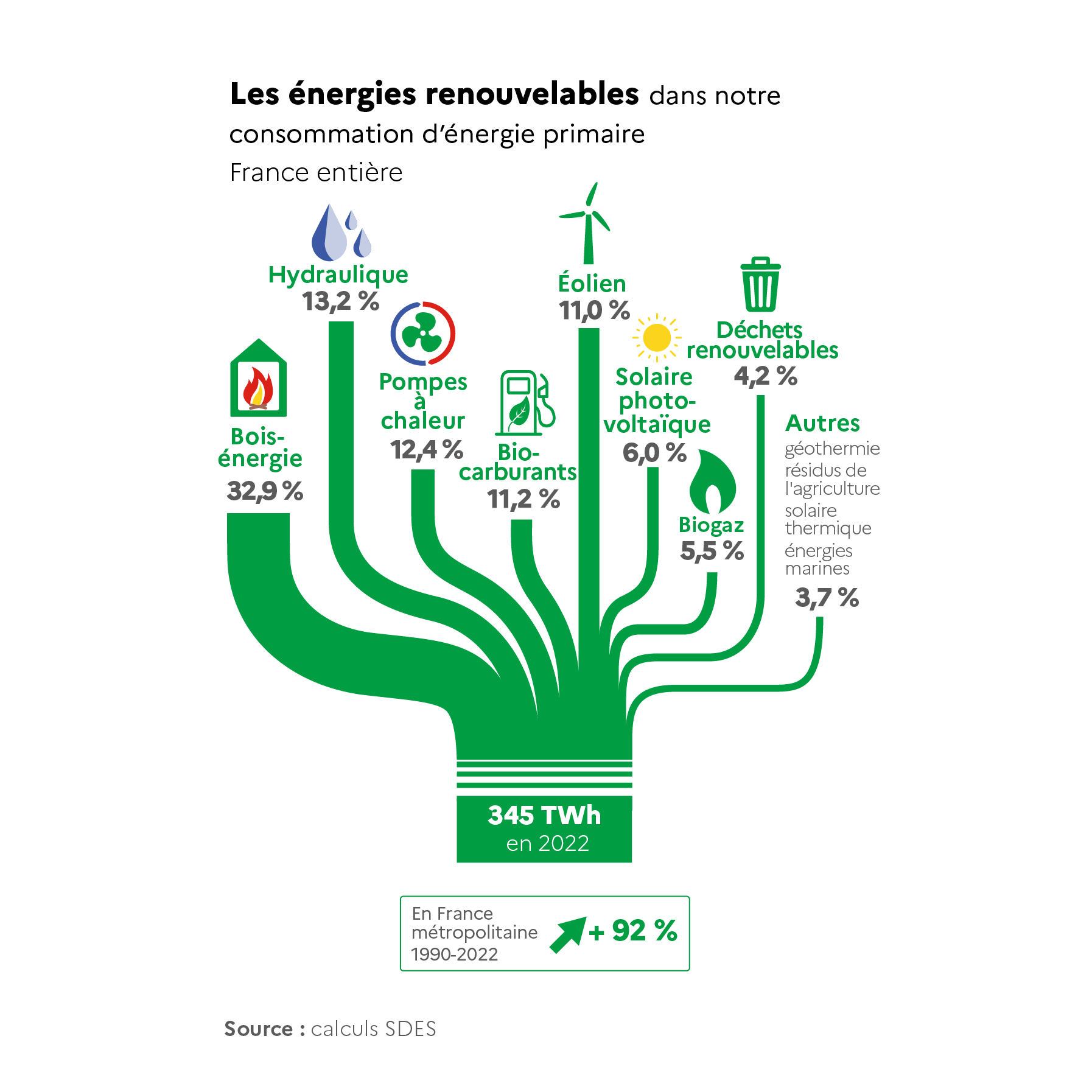 Les énergies renouvelables en France