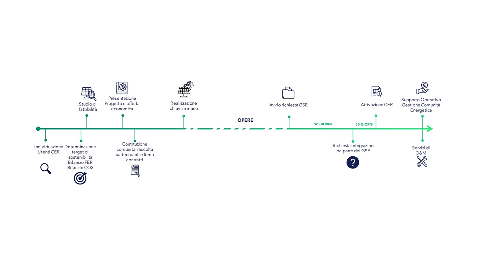 Grafica delle fasi per realizzare una Comunità Energetica Rinnovabile