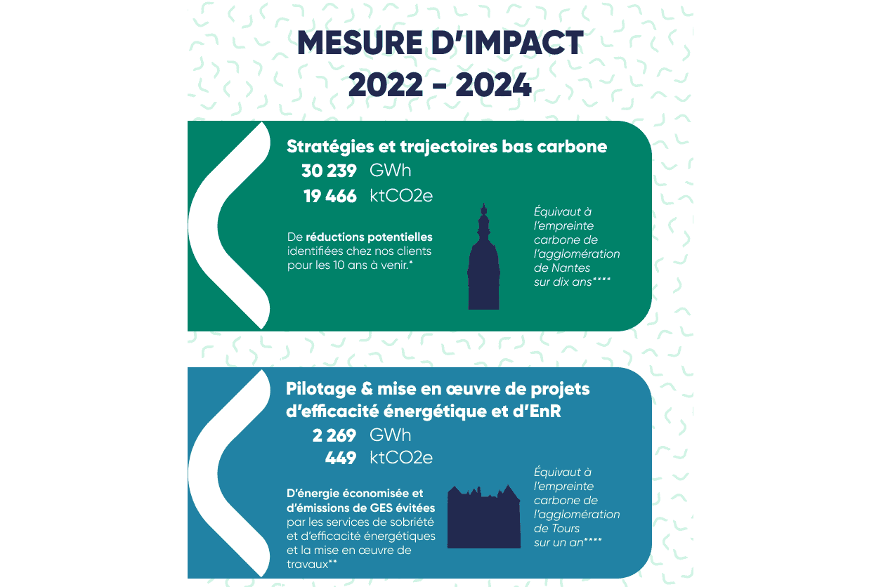 Aperçu de la mesure d'impact des missions GreenFlex