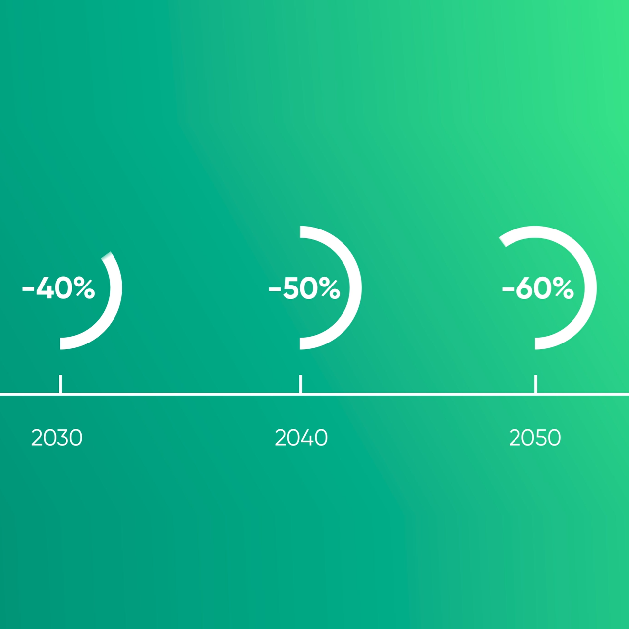Illustration des échéances du décret tertiaire