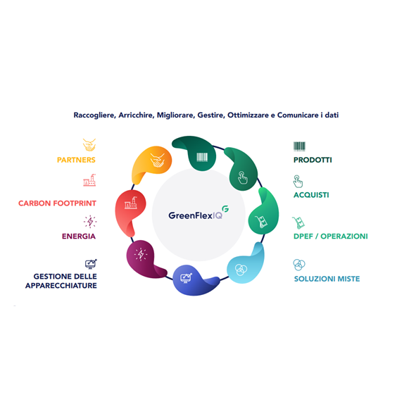 Le forze della piattaforma GreenFlexIQ