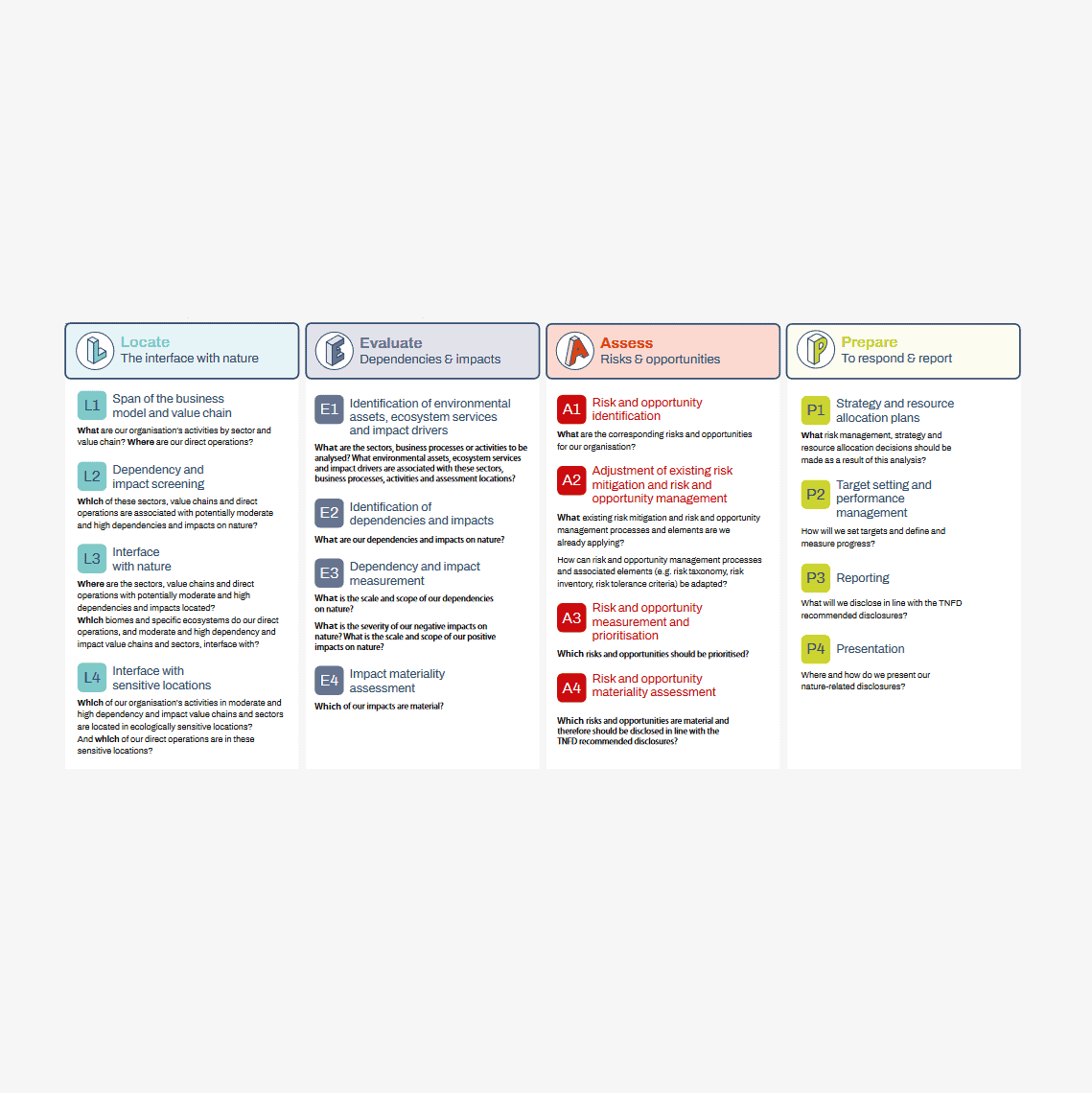 Tableau récapitulatif des étapes LEAP de la TNFD