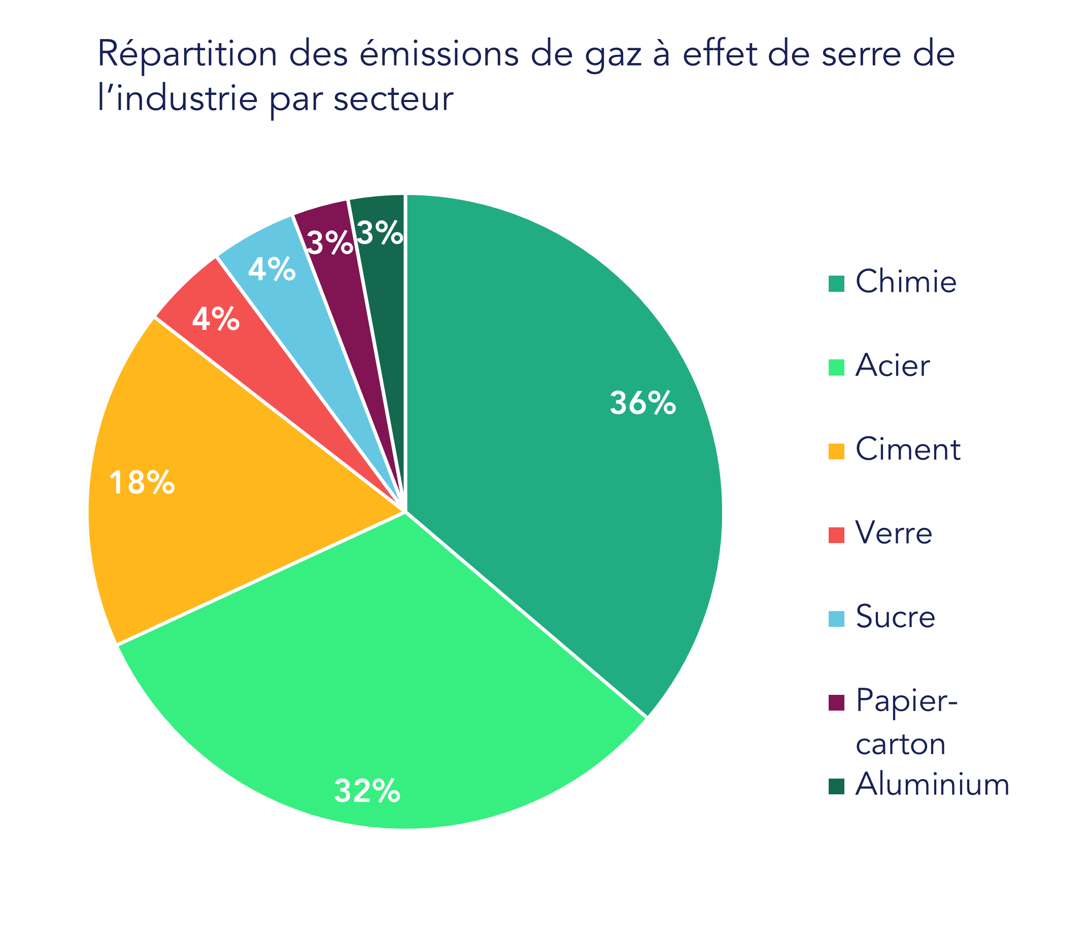 Répartition des émissions de gaz à effet de serre de l’industrie par secteur