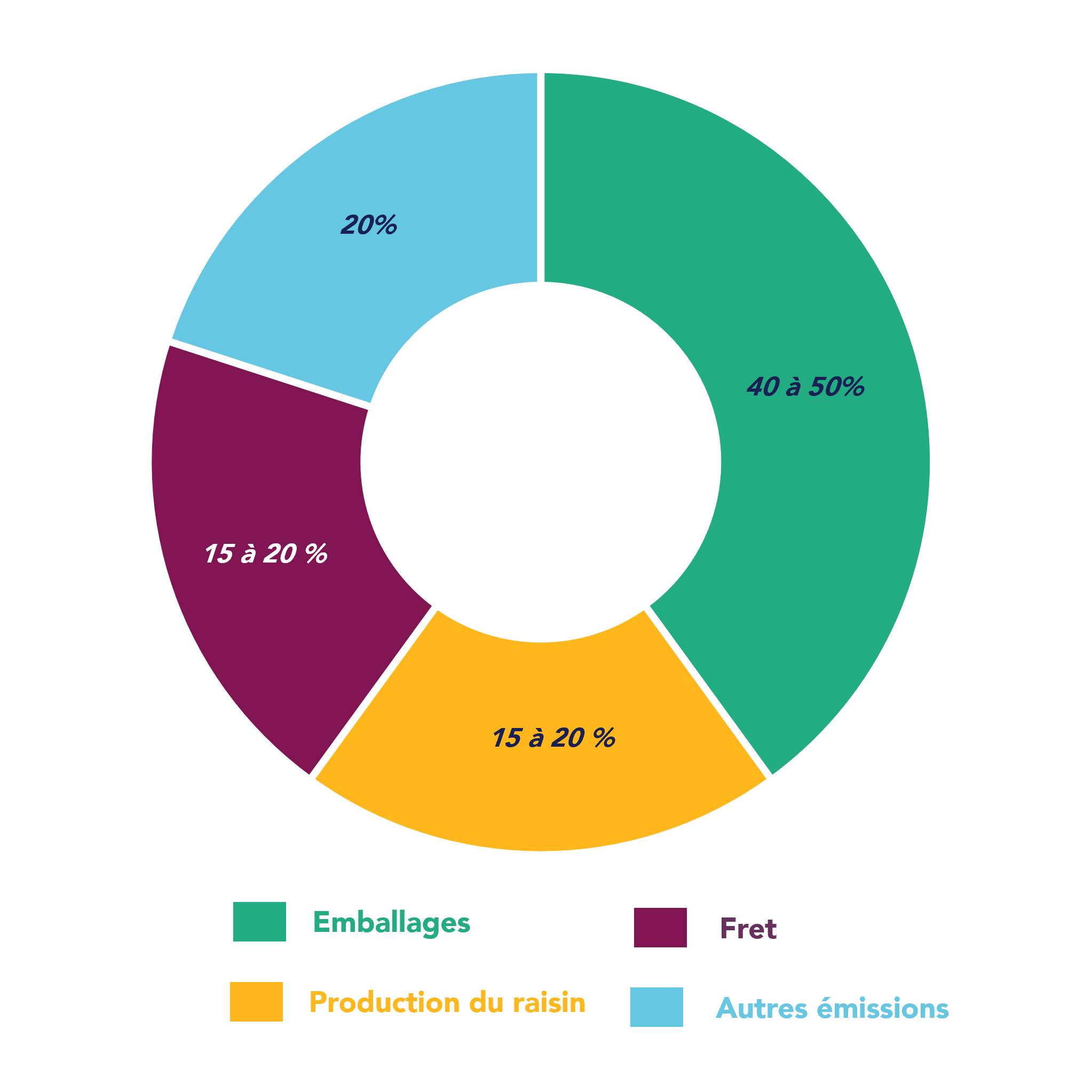 Répartition des émissions de gaz à effet de serre dans le secteur vin