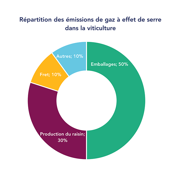 Répartition des émissions de gaz à effet de serre de la viticulture