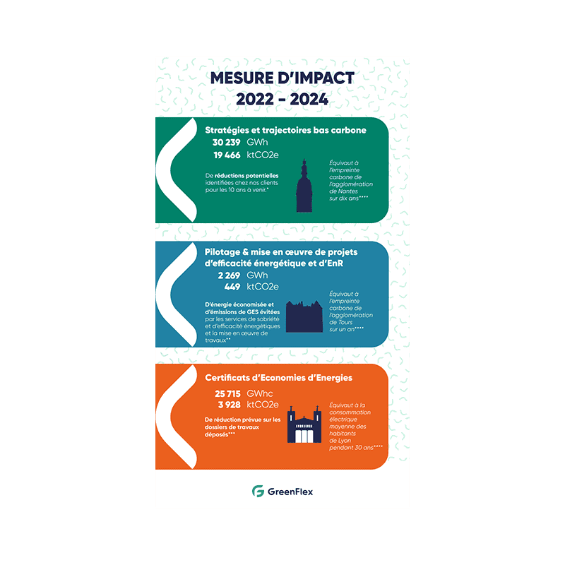 Mesure d'impact des missions de GreenFlex de 2022 à 2024
