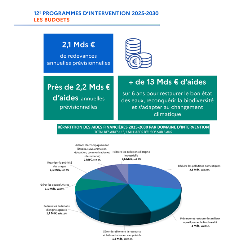Graphique des aides des agences de l'eau pour le plan 2025-2030