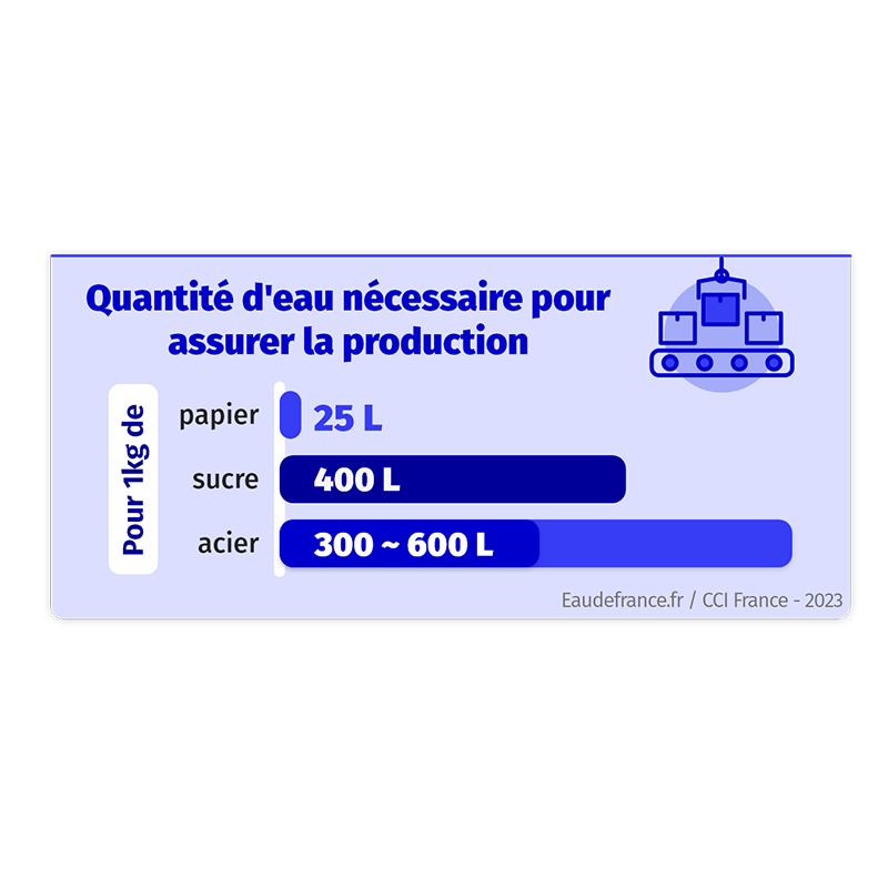 Graphique des quantités d'eau nécessaire pour assurer la production de papier, de sucre, d'acier