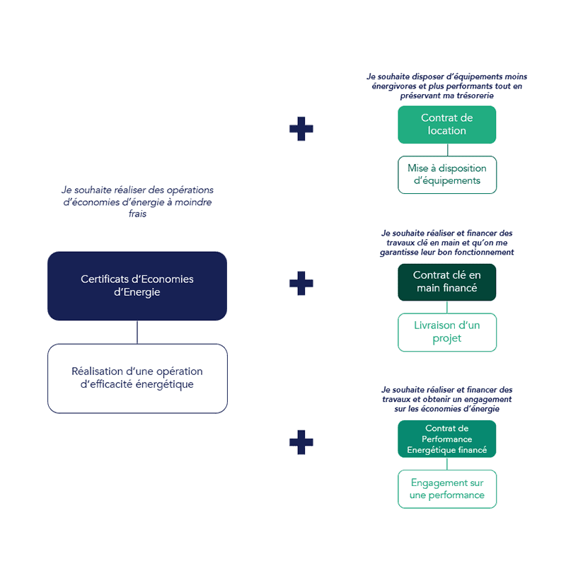 Schéma illustrant la combinaison des CEE et de la location ou du Contrat de Performance Energétique (CPE) ou du contrat clé en main