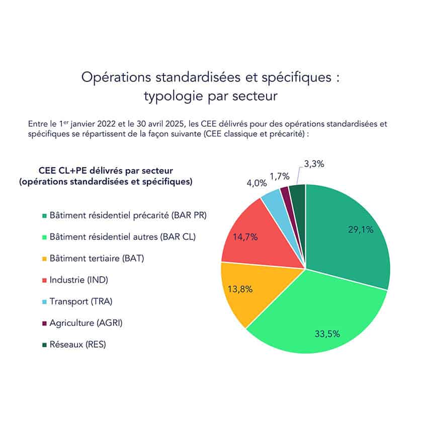 Graphique de répartition des CEE par secteur de 2022 à 2025