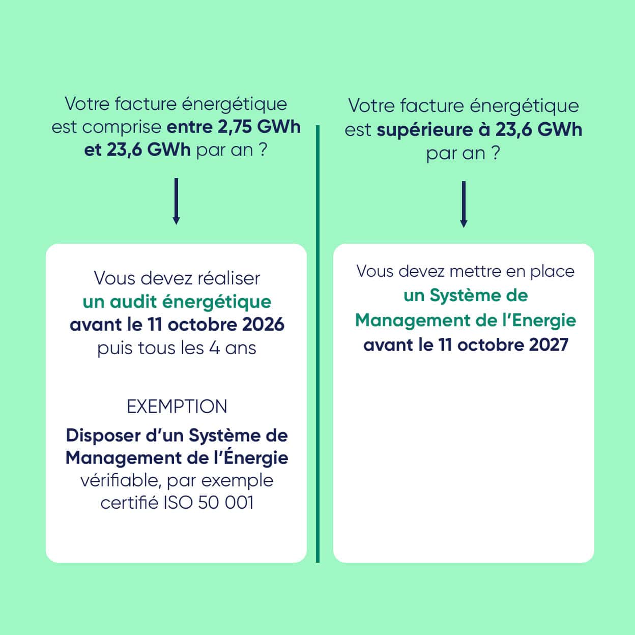 Le SMÉ est obligatoire avant le 11 octobre 2027, si votre consommation d’énergie annuelle finale est supérieure ou égale à 23,6 GWh.