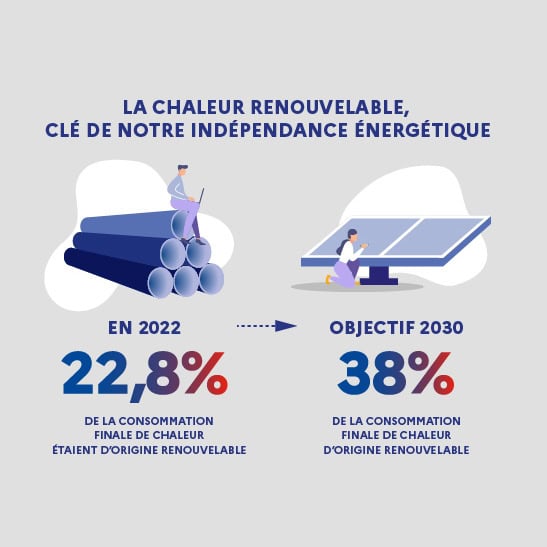 En 2022, 22,8% de la consommation finale de chaleur était d'origine renouvelable. Objectif 2050 38 % de la consommation finale de chaleur renouvelable